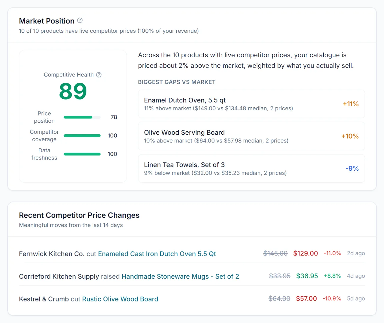 Market position for an example store: a competitive health score, the biggest price gaps and recent competitor price changes